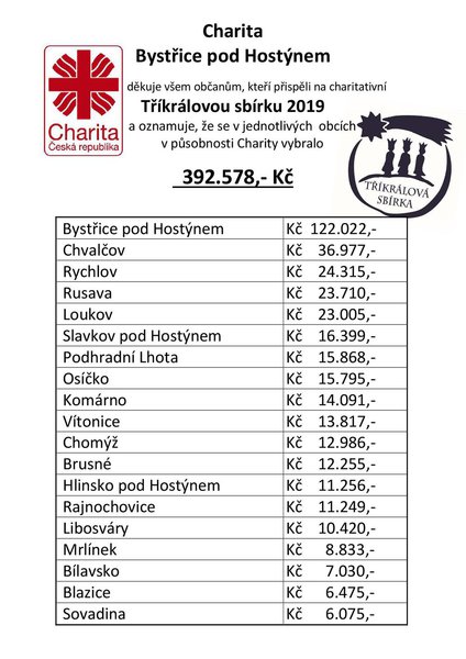 TKS 2019 dle obcí