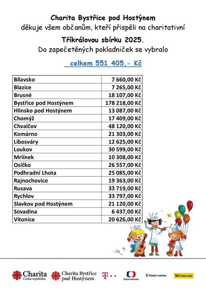 výsledky 2025